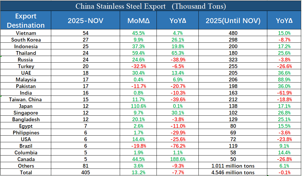 Tax barriers caused large decreases in trading, eg. Turkey, USA and Canada
