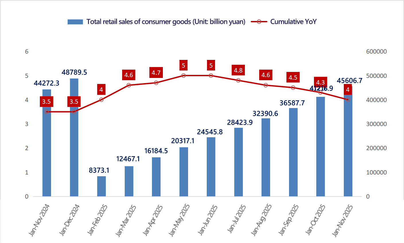 Chineses consumers have slowed down in purchasing in 2025