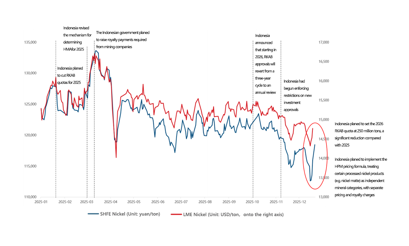 Jakarta's implementation of RKAB greatly influenced the t tendency of LME and ShFE nickel