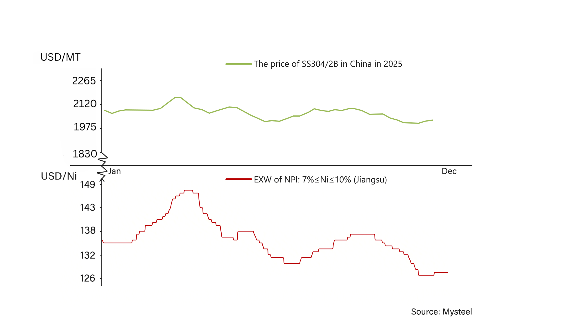 The prices of SS 304 and NPI have a close relation