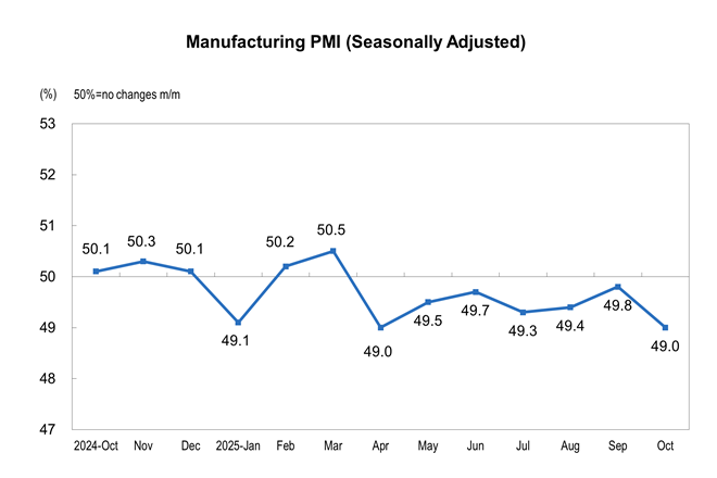 8 out 12 months in 2025, Chinese manufaturing PMI remained in contraction zone