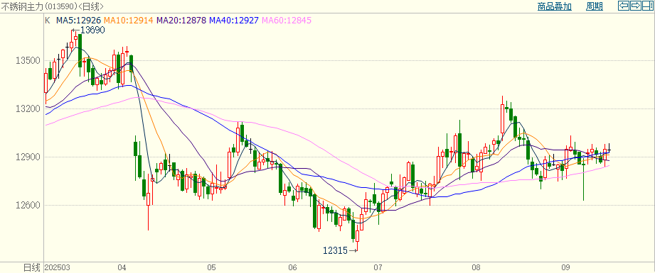 stainless steel futures price trend China 2025