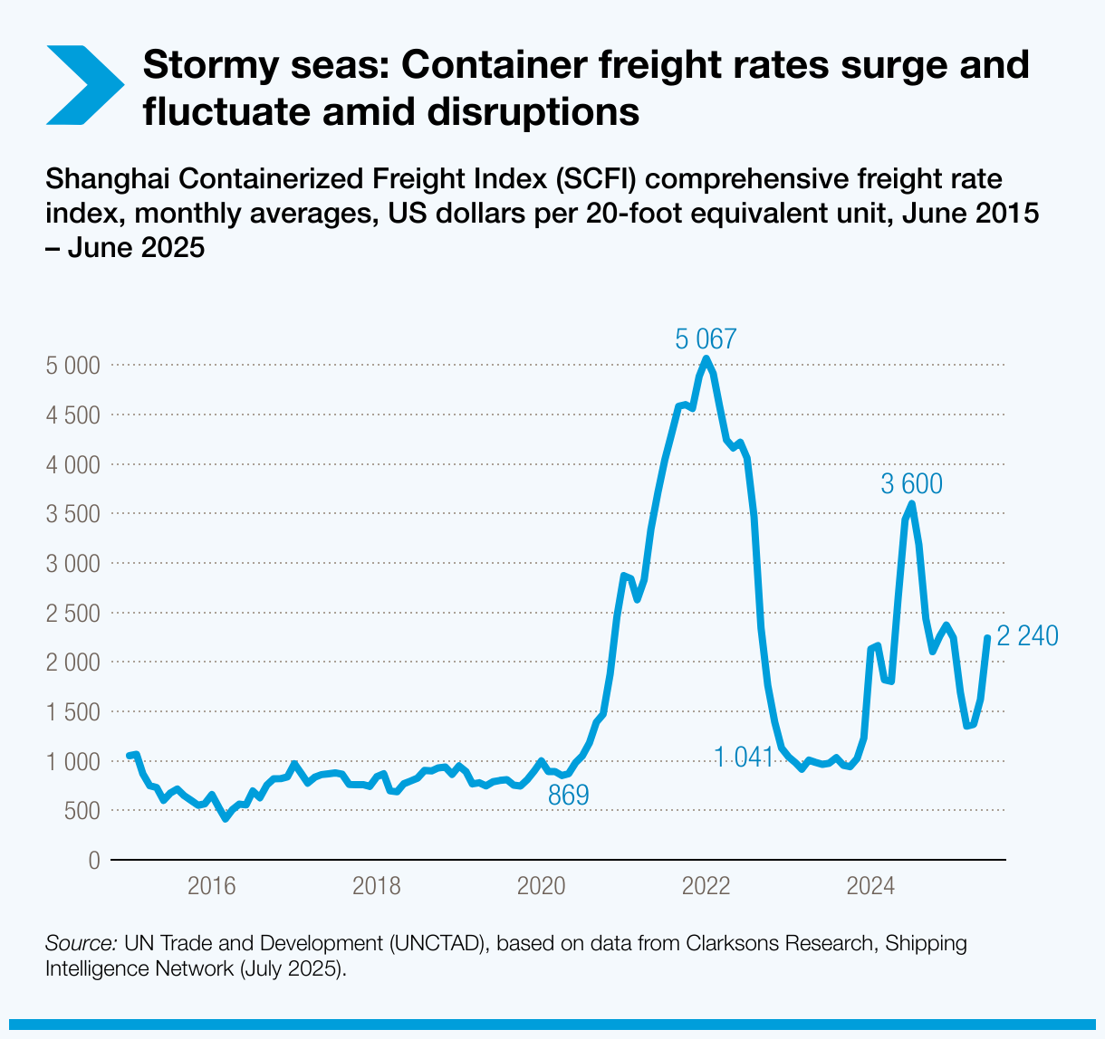 SCFI from 2016 to 2025, container freight rates surge and decline