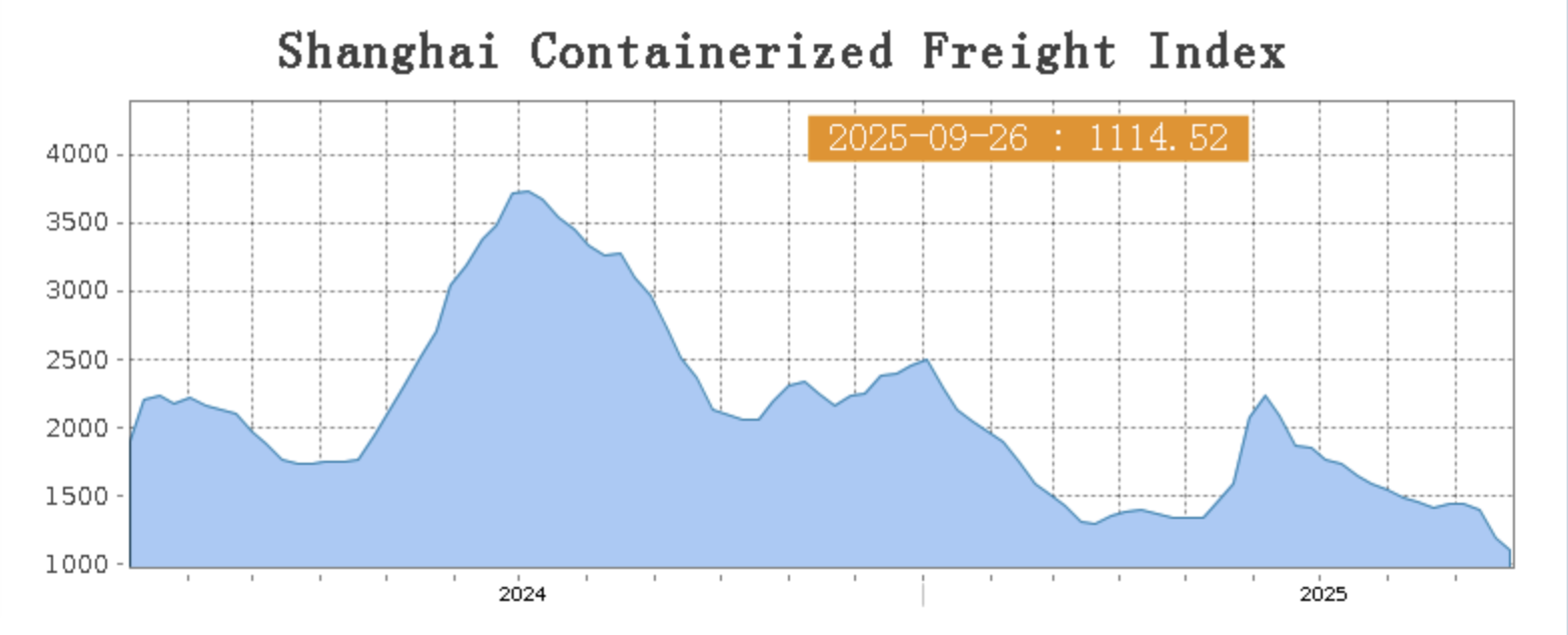 SCFI weekly freight index Shanghai to East America 2025