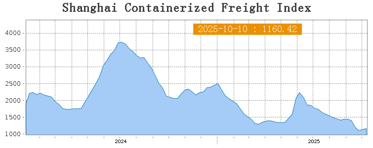 SCFI weekly freight index Shanghai to East America 2025