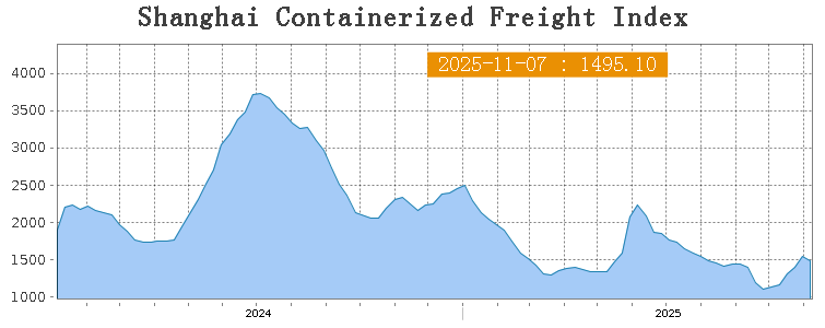 SCFI weekly freight index Shanghai to East America 2025