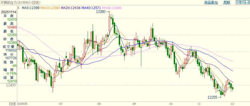 stainless steel futures price trend China 2025