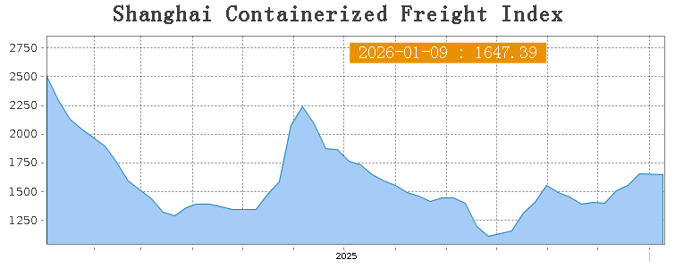 SCFI weekly freight index Shanghai to East America 2026