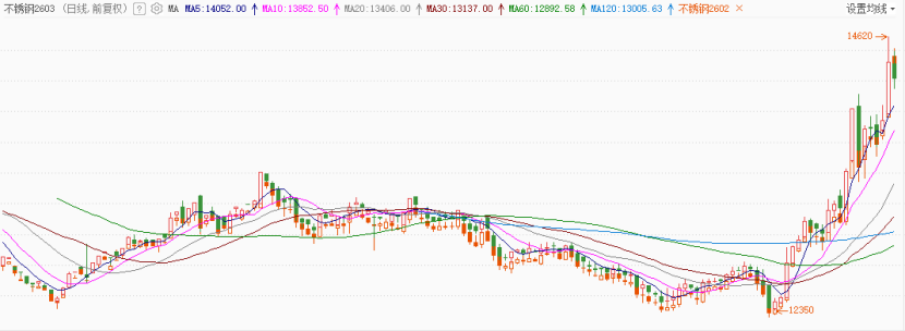 stainless steel futures price trend China 2026