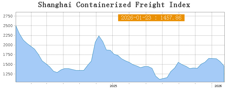 SCFI weekly freight index Shanghai to East America 2026