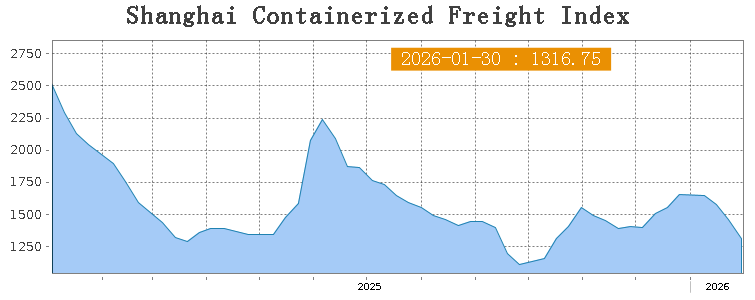 SCFI weekly freight index Shanghai to East America 2026