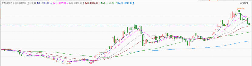 stainless steel futures price trend China 2026