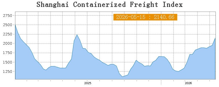 SCFI weekly freight index Shanghai to East America 2026