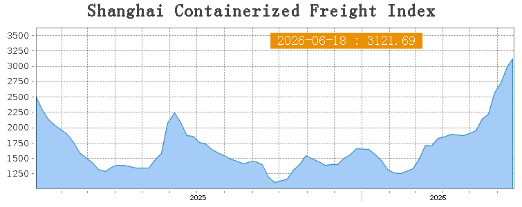 SCFI weekly freight index Shanghai to East America 2026