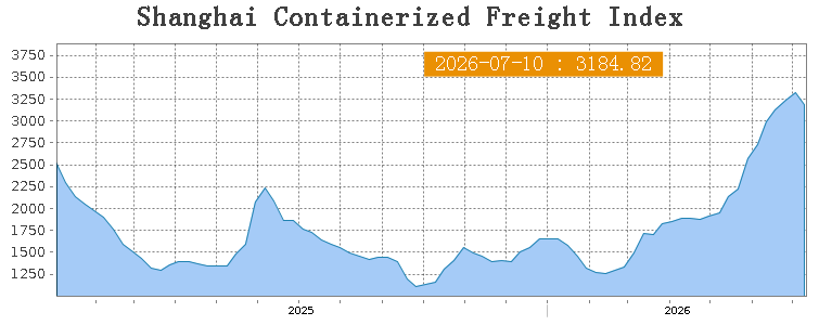 SCFI weekly freight index Shanghai to East America 2026