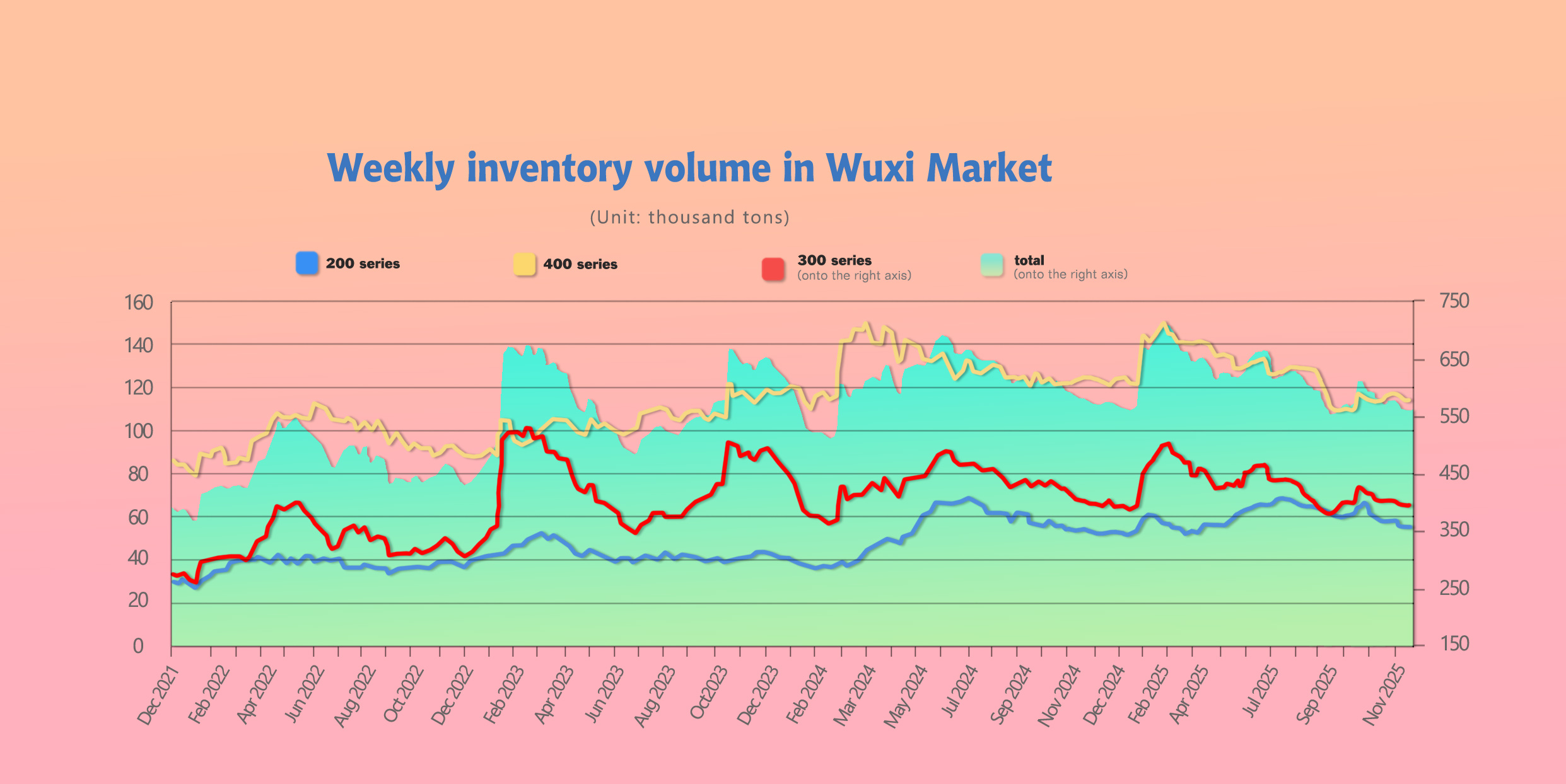 stainless steel spot inventory levels China 2025