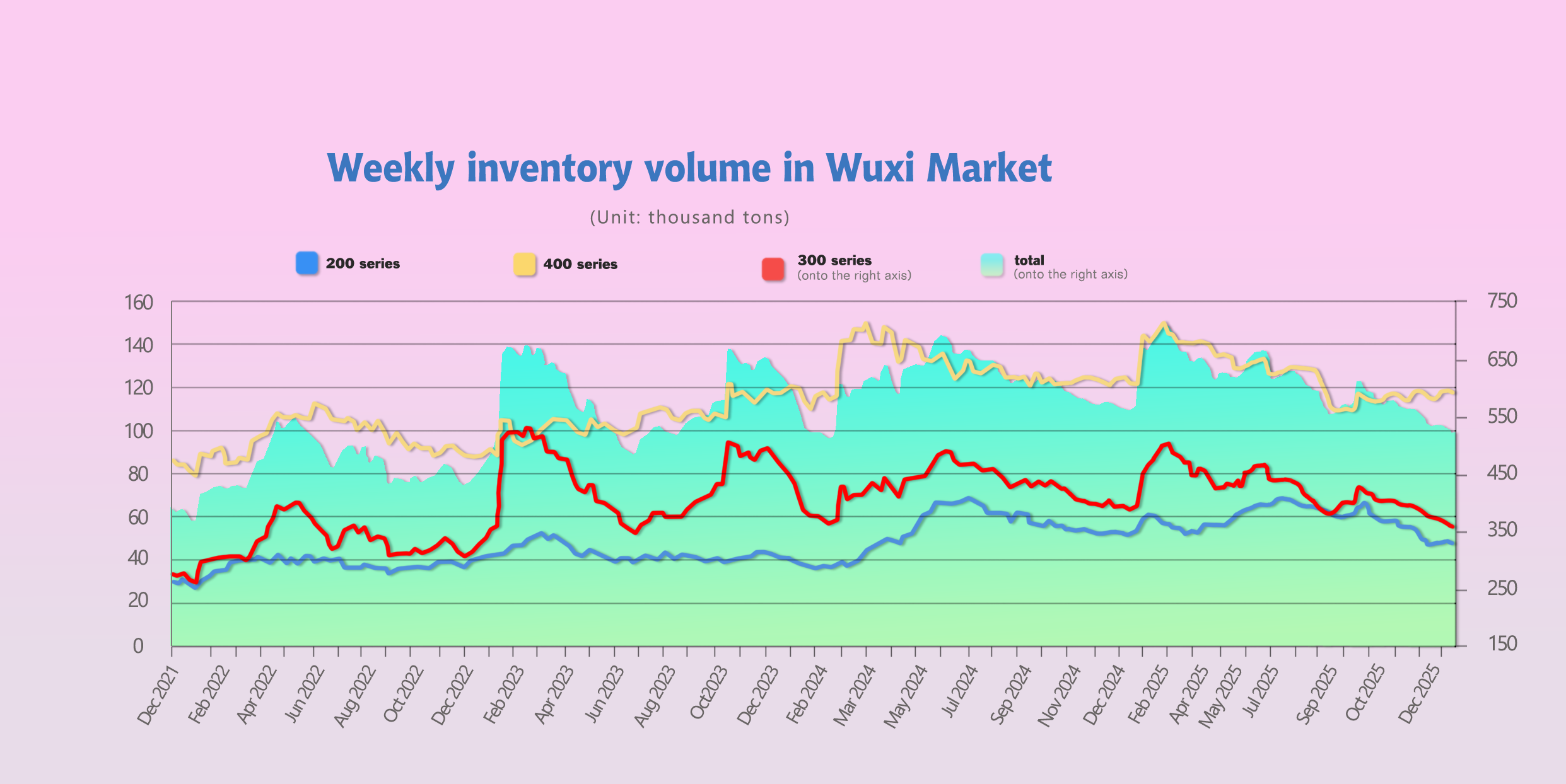 stainless steel spot inventory levels China 2026