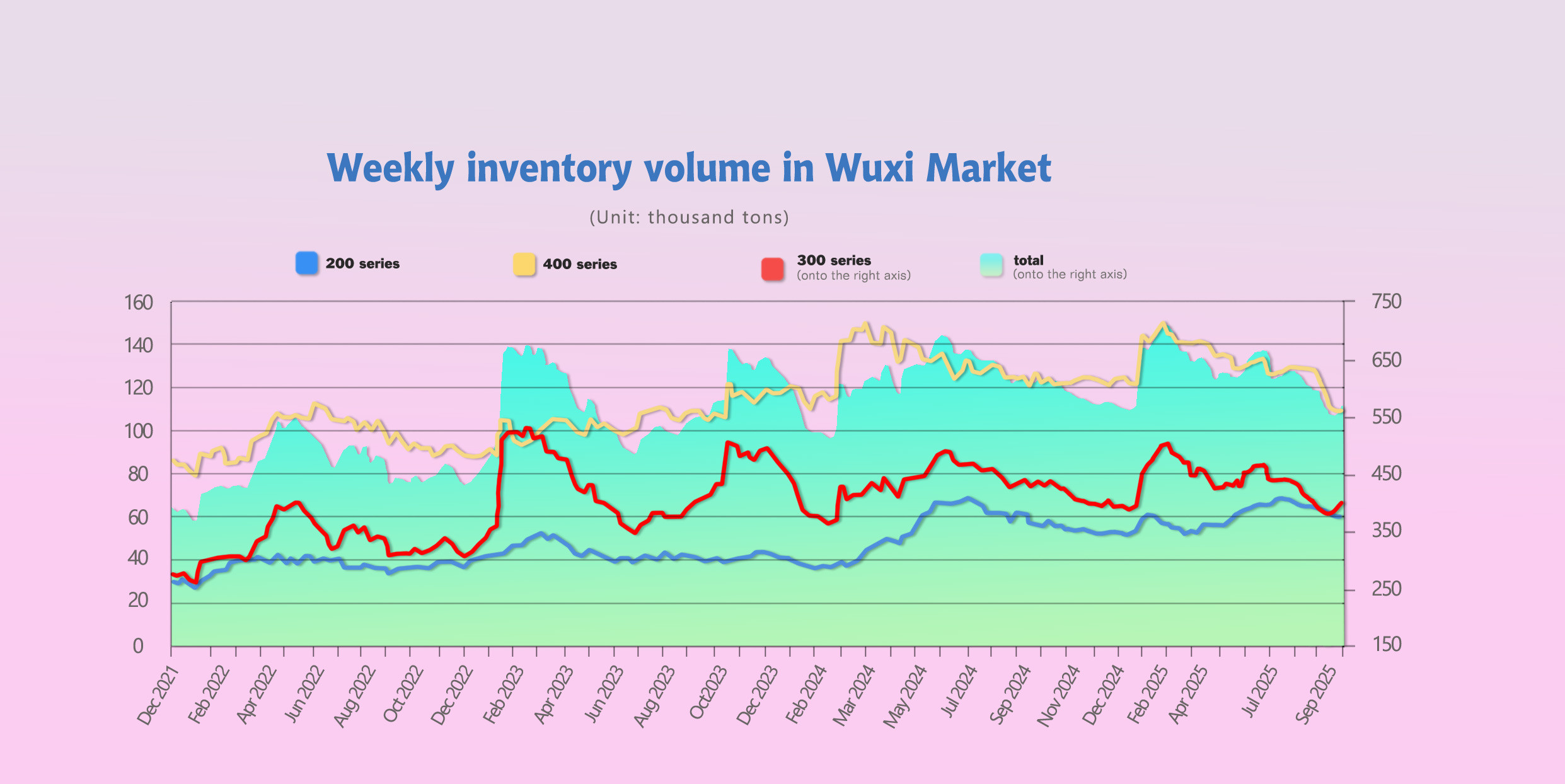 stainless steel spot inventory levels China 2025