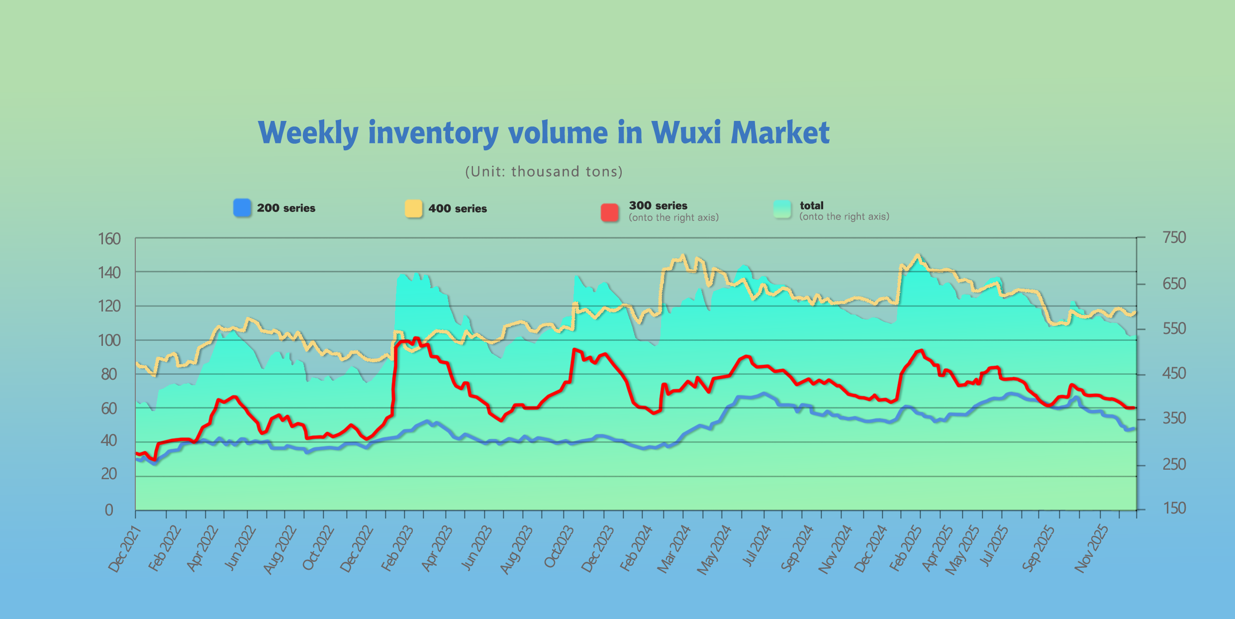 stainless steel spot inventory levels China 2026